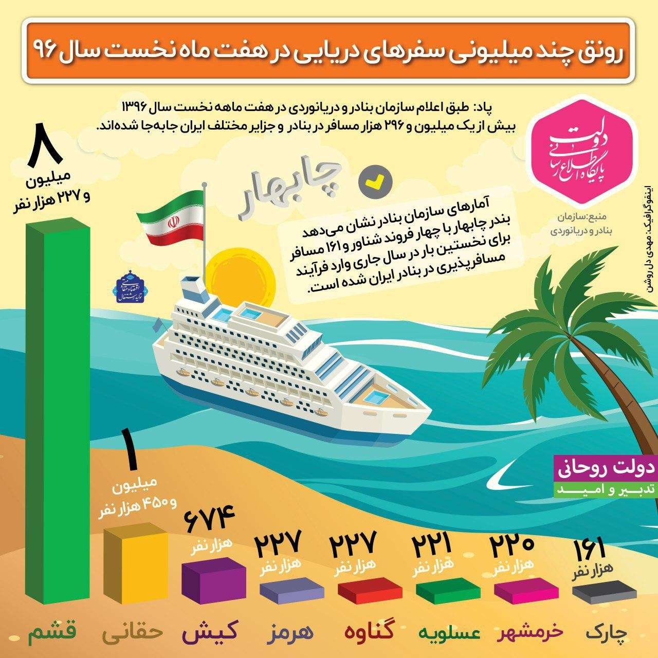 اینفوگرافیک آمار سفرهای دریایی
