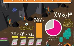 اینفوگرافیک صادرات بخش معدن ایران