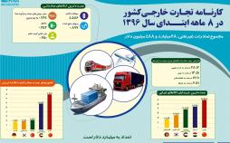اینفوگرافیک وضعیت صادرات غیرنفتی ایران در ۸ ماهه اول امسال