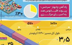 اینفوگرافیک پروژه راه‌آهن چابهار زاهدان سرخس