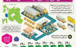 اینفوگرافیک نرخ بیکاری درایران
