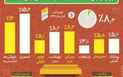 اینفوگرافیک تورم در آبان ماه ۱۳۹۶ به تفکیک بخش‌های مختلف