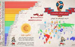 اینفوگرافیک ارزش تیم های جام جهانی