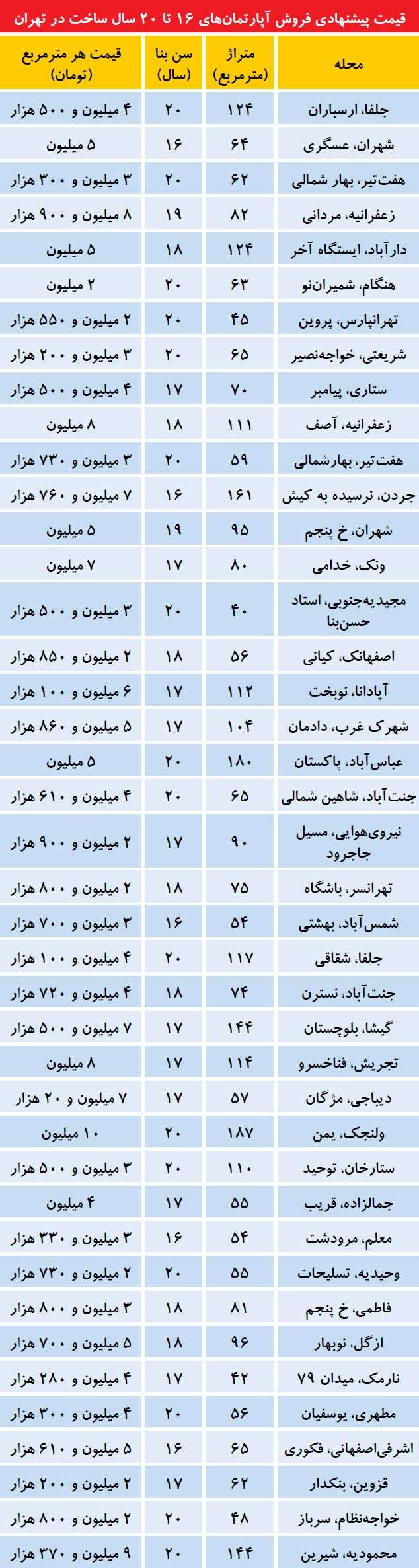 قیمت آپارتمان در تهران,اخبار اقتصادی,خبرهای اقتصادی,مسکن و عمران