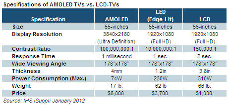 نمایشگرهای AMOLED,اخبار دیجیتال,خبرهای دیجیتال,اخبار فناوری اطلاعات