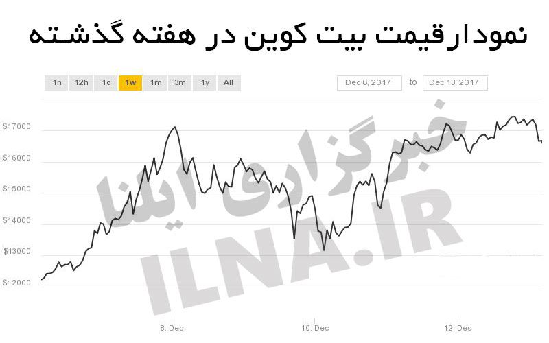 بیت کوین,اخبار اقتصادی,خبرهای اقتصادی,بانک و بیمه