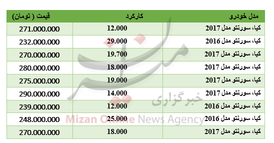 خودروکیا سورنتو,اخبار خودرو,خبرهای خودرو,بازار خودرو