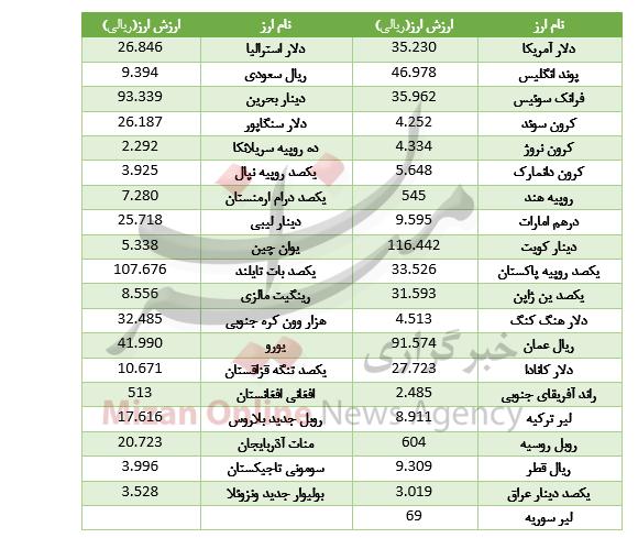 ارز,اخبار طلا و ارز,خبرهای طلا و ارز,طلا و ارز