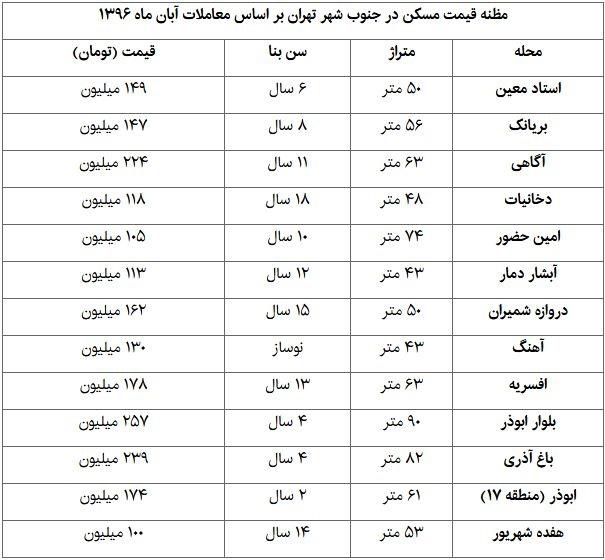 بازار مسکن,اخبار اقتصادی,خبرهای اقتصادی,مسکن و عمران