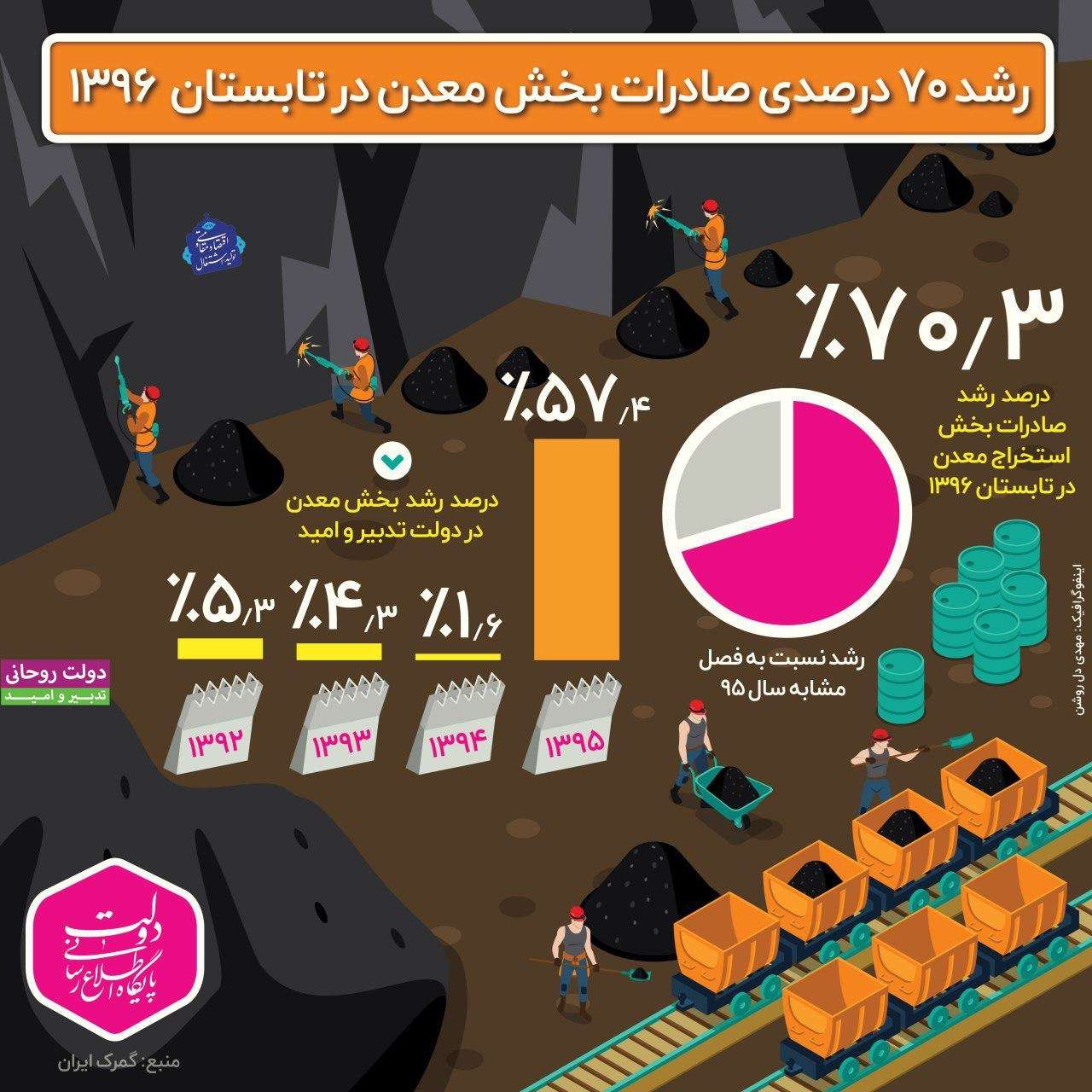 اینفوگرافیک صادرات بخش معدن ایران