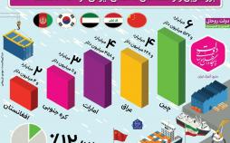 اینفوگرافیک بزرگ‌ترین واردکنندگان کالاهای ایرانی