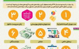 اینفوگرافیک یارانه بگیر های سال 97