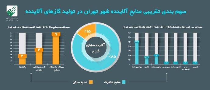 آلودگی هوای تهران,اخبار اجتماعی,خبرهای اجتماعی,محیط زیست