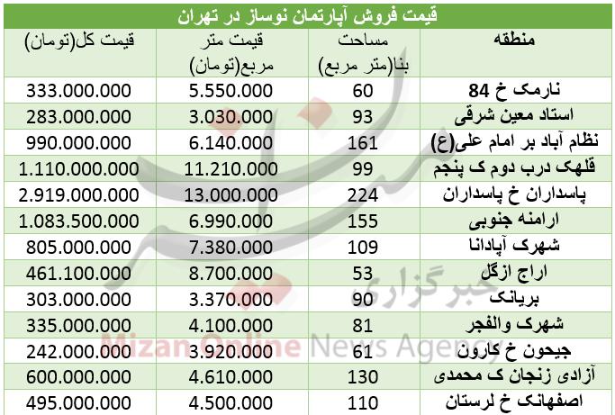 آپارتمان نوساز,اخبار اقتصادی,خبرهای اقتصادی,مسکن و عمران
