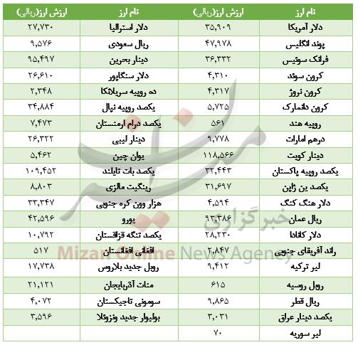 ارز بین بانکی,اخبار طلا و ارز,خبرهای طلا و ارز,طلا و ارز