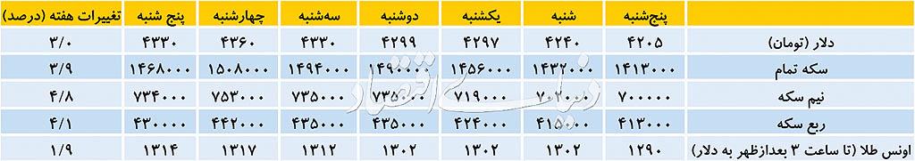 دلار دلار,اخبار طلا و ارز,خبرهای طلا و ارز,طلا و ارز