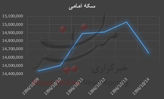 طلا و سکه,اخبار طلا و ارز,خبرهای طلا و ارز,طلا و ارز
