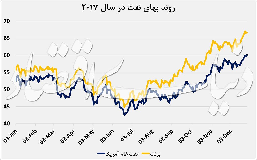 بازار نفت بازار نفت,اخبار اقتصادی,خبرهای اقتصادی,نفت و انرژی