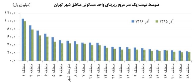 بازار مسکن تهران,اخبار اقتصادی,خبرهای اقتصادی,مسکن و عمران