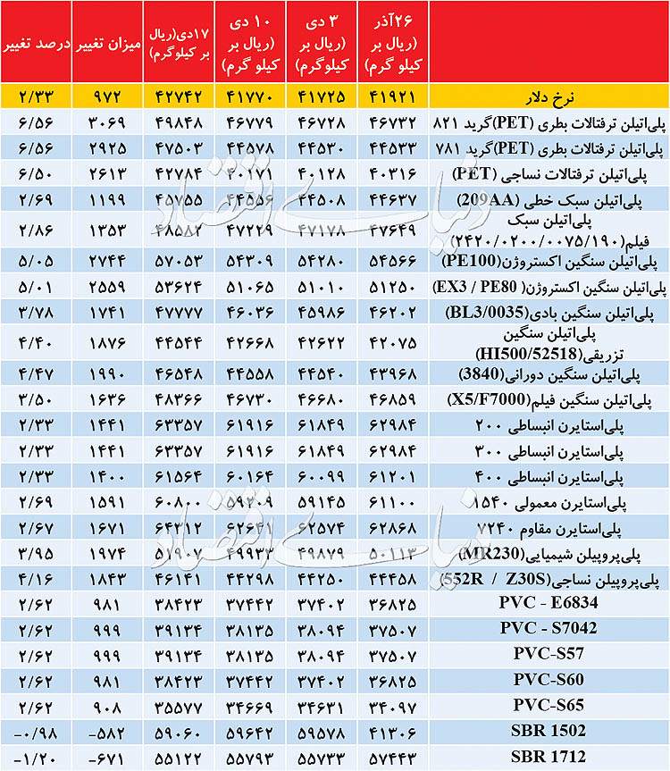 محصولات پتروشیمی,اخبار اقتصادی,خبرهای اقتصادی,نفت و انرژی