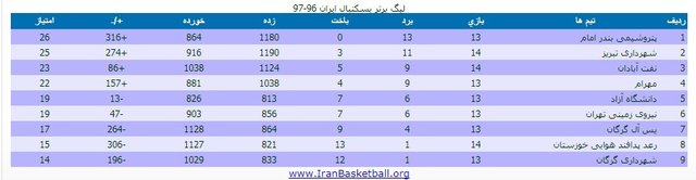 لیگ برتر بسکتبال,اخبار ورزشی,خبرهای ورزشی,والیبال و بسکتبال