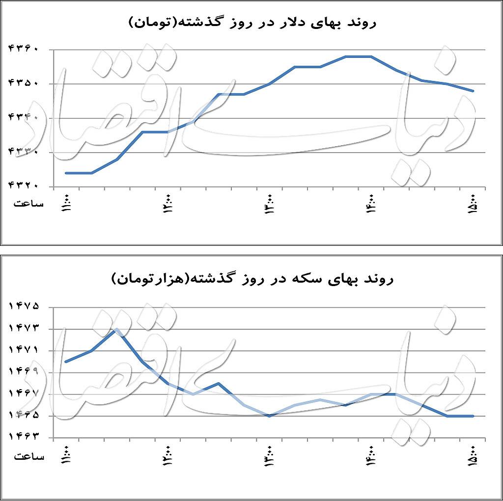 دلار دلار,اخبار طلا و ارز,خبرهای طلا و ارز,طلا و ارز