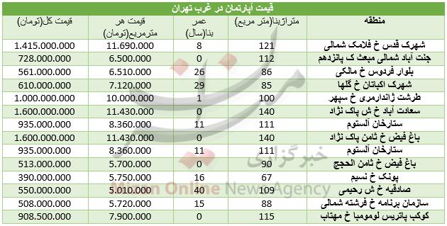 قیمت مسکن در غرب تهران,اخبار اقتصادی,خبرهای اقتصادی,مسکن و عمران