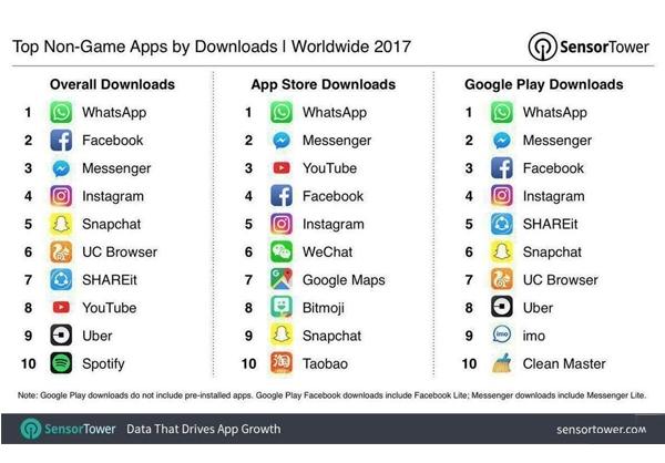 محبوب‌ترین اپلیکیشن‌های سال ۲۰۱۷,اخبار دیجیتال,خبرهای دیجیتال,شبکه های اجتماعی و اپلیکیشن ها