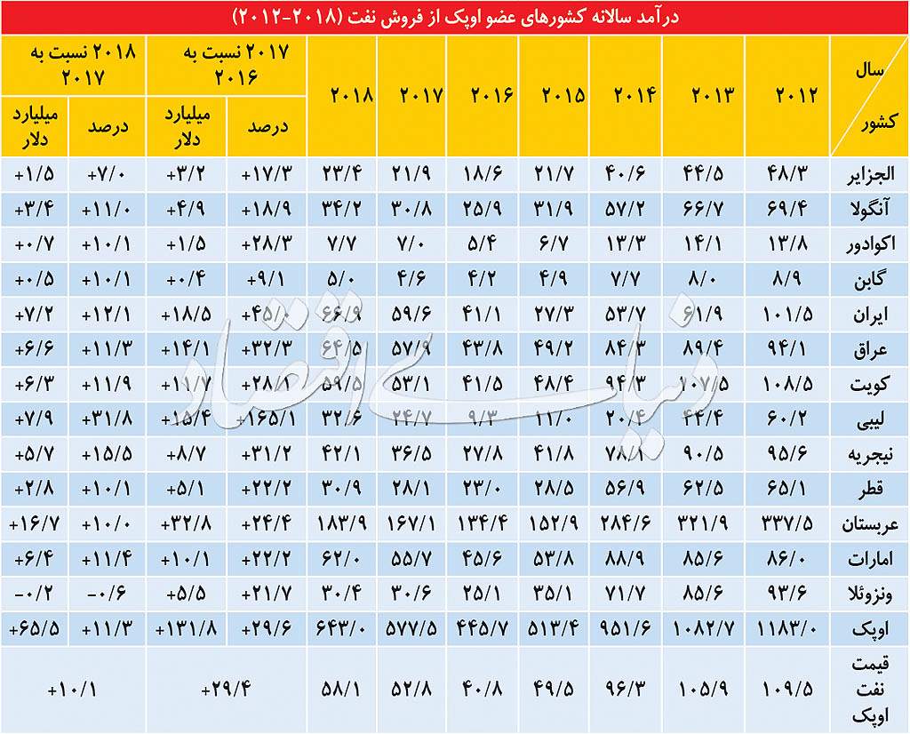 اوپک,اخبار اقتصادی,خبرهای اقتصادی,نفت و انرژی