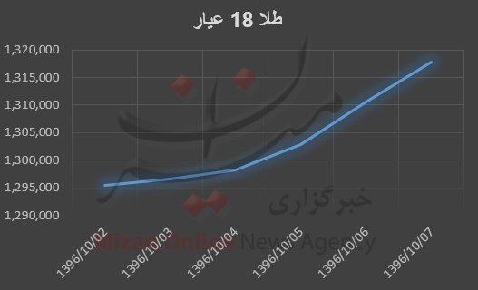 طلا طلا,اخبار طلا و ارز,خبرهای طلا و ارز,طلا و ارز