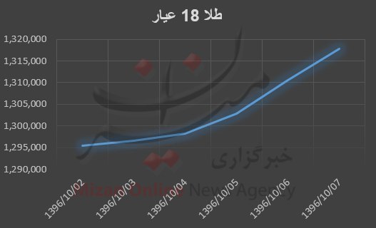 طلا,اخبار طلا و ارز,خبرهای طلا و ارز,طلا و ارز