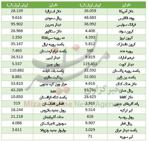 دلار دلار,اخبار طلا و ارز,خبرهای طلا و ارز,طلا و ارز
