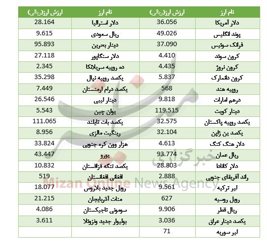 دلار دلار,اخبار طلا و ارز,خبرهای طلا و ارز,طلا و ارز