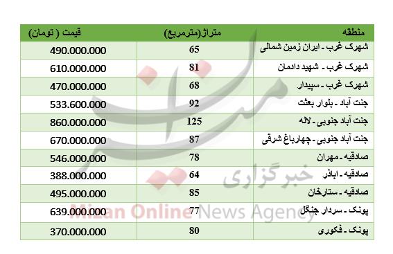 آپارتمان,اخبار اقتصادی,خبرهای اقتصادی,مسکن و عمران