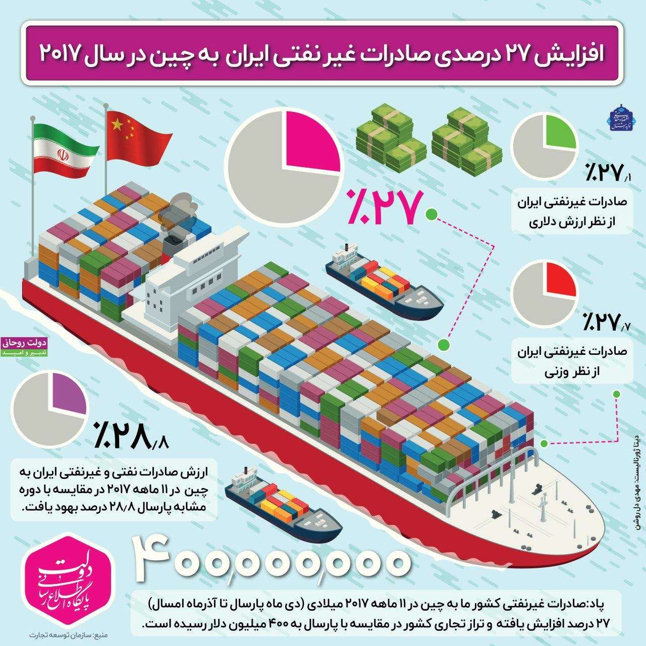 اینفوگرافیک صادرات غیرنفتی ایران به چین