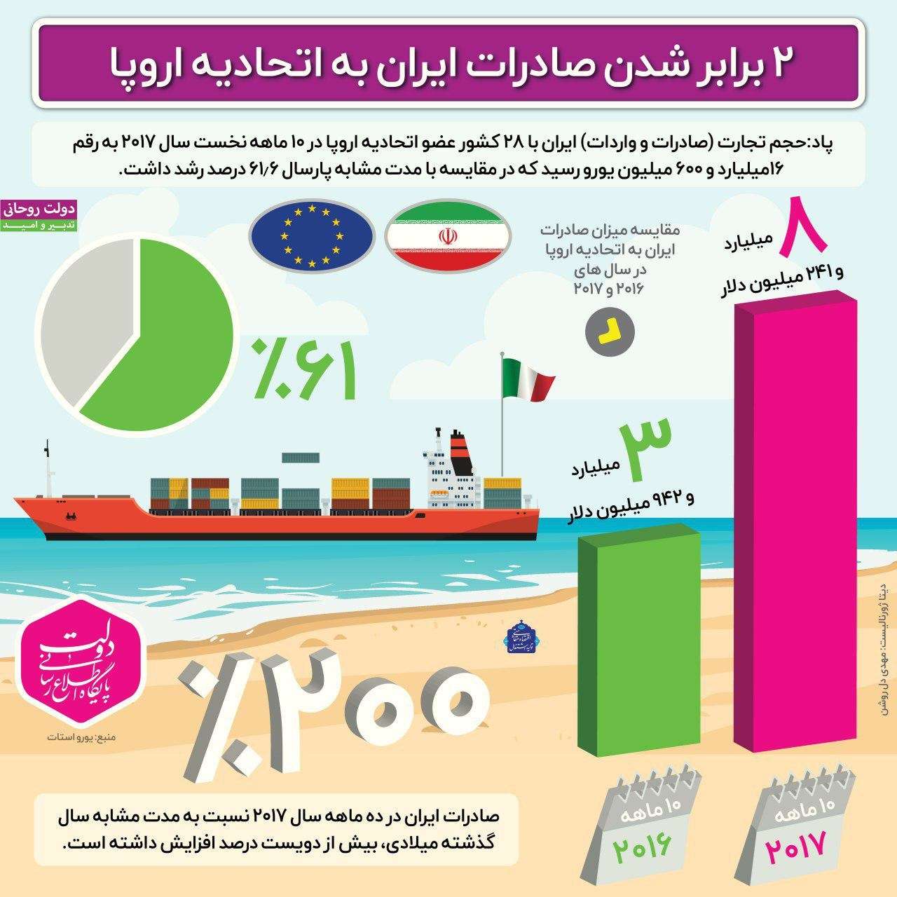 اینفوگرافیک تجارت ایران در اتحادیه اروپا