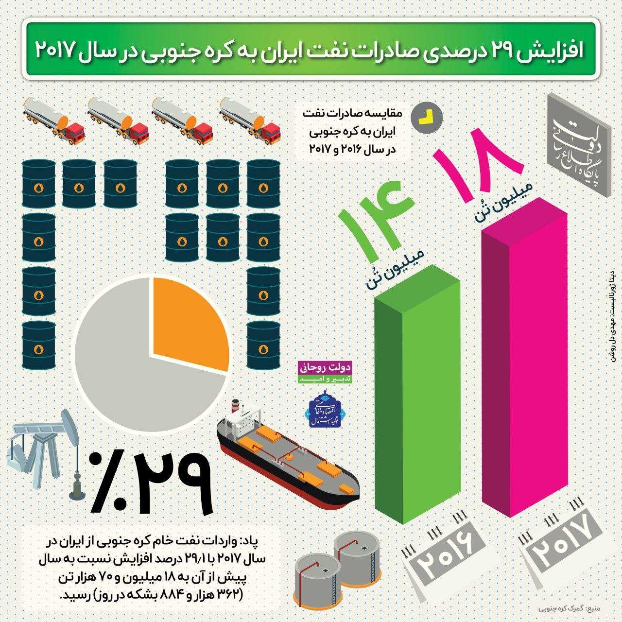 اینفوگرافیک میزان صادرات نفت ایران به کره جنوبی