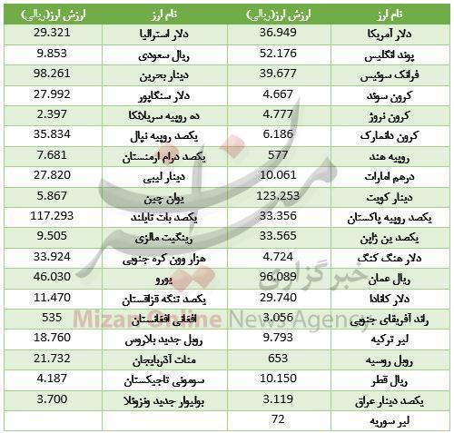 ارز بین بانکی ارز بین بانکی,اخبار طلا و ارز,خبرهای طلا و ارز,طلا و ارز
