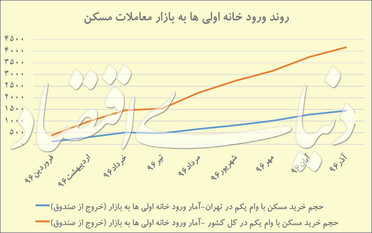معاملات مسکن,اخبار اقتصادی,خبرهای اقتصادی,مسکن و عمران