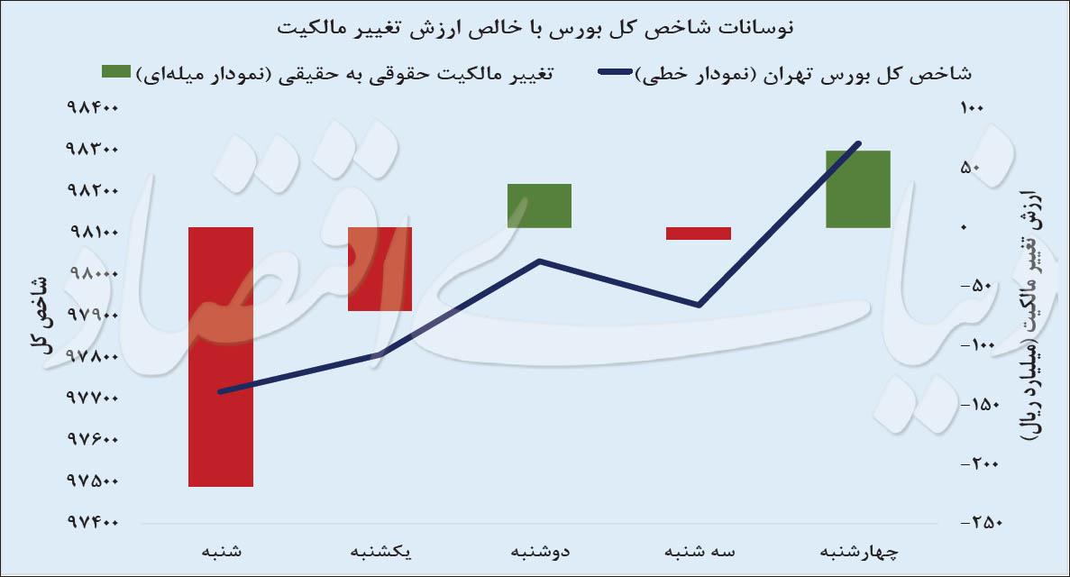 بازار سهام,اخبار اقتصادی,خبرهای اقتصادی,بورس و سهام