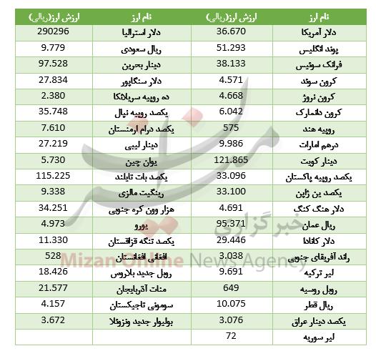 ارز بین بانکی ارز بین بانکی,اخبار طلا و ارز,خبرهای طلا و ارز,طلا و ارز