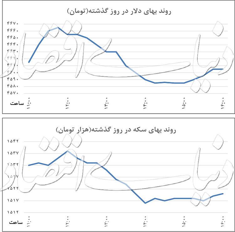 کاهش قیمت دلار,اخبار طلا و ارز,خبرهای طلا و ارز,طلا و ارز
