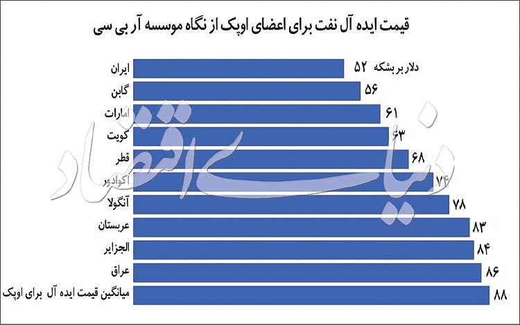 درآمدهای نفتی,اخبار اقتصادی,خبرهای اقتصادی,نفت و انرژی