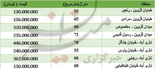 مسکن,اخبار اقتصادی,خبرهای اقتصادی,مسکن و عمران