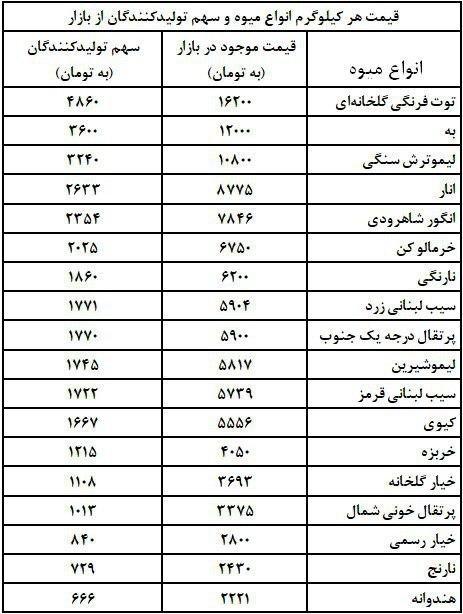 میوه میوه,اخبار اقتصادی,خبرهای اقتصادی,کشت و دام و صنعت