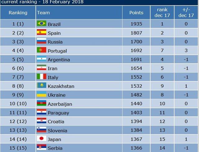 ردهبندی تیمهای ملی فوتسال جهان ردهبندی تیمهای ملی فوتسال جهان,اخبار فوتبال,خبرهای فوتبال,فوتسال