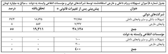 تسهیلات بانکی تسهیلات بانکی,اخبار اقتصادی,خبرهای اقتصادی,اقتصاد کلان