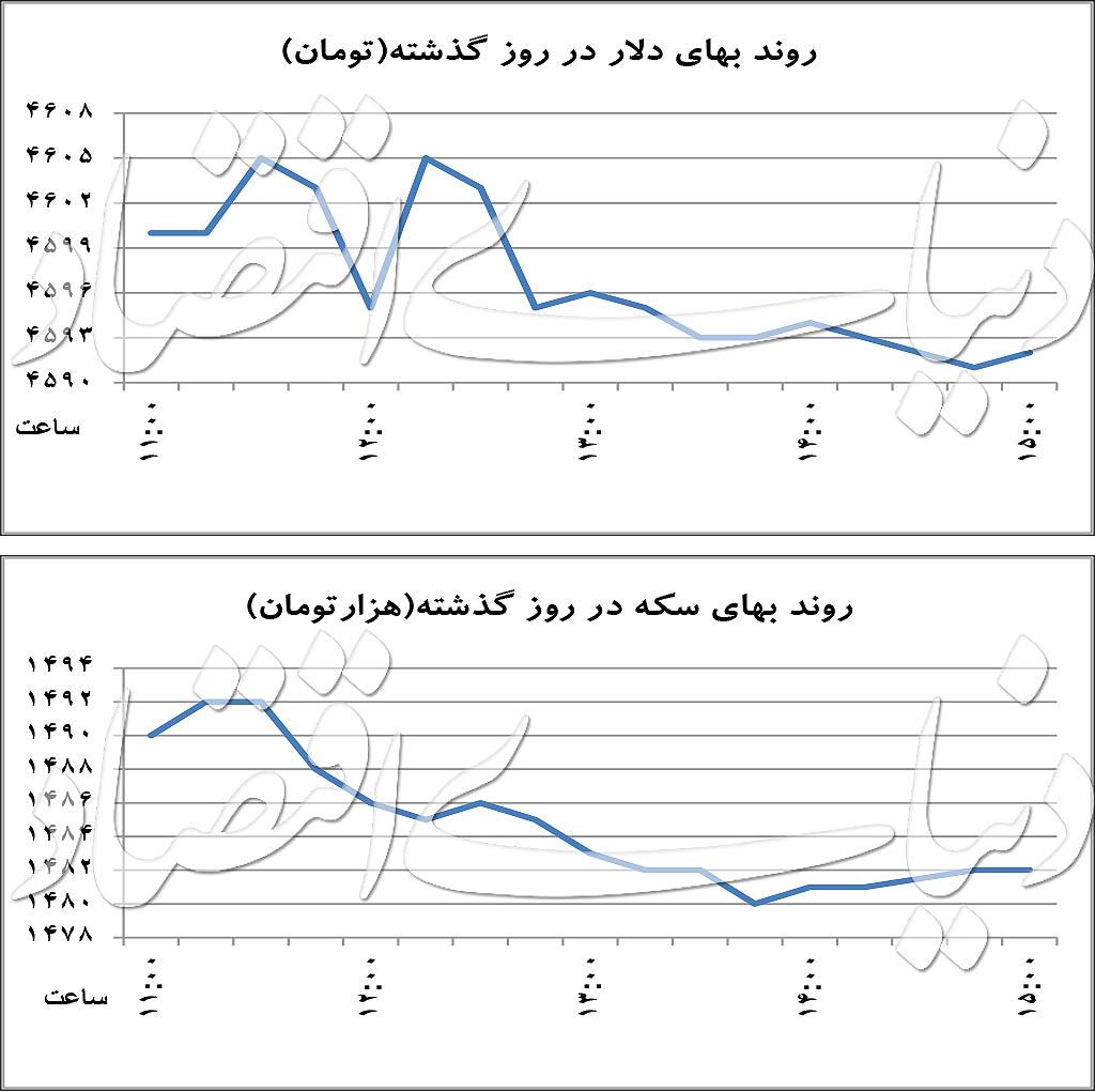 دلار دلار,اخبار طلا و ارز,خبرهای طلا و ارز,طلا و ارز