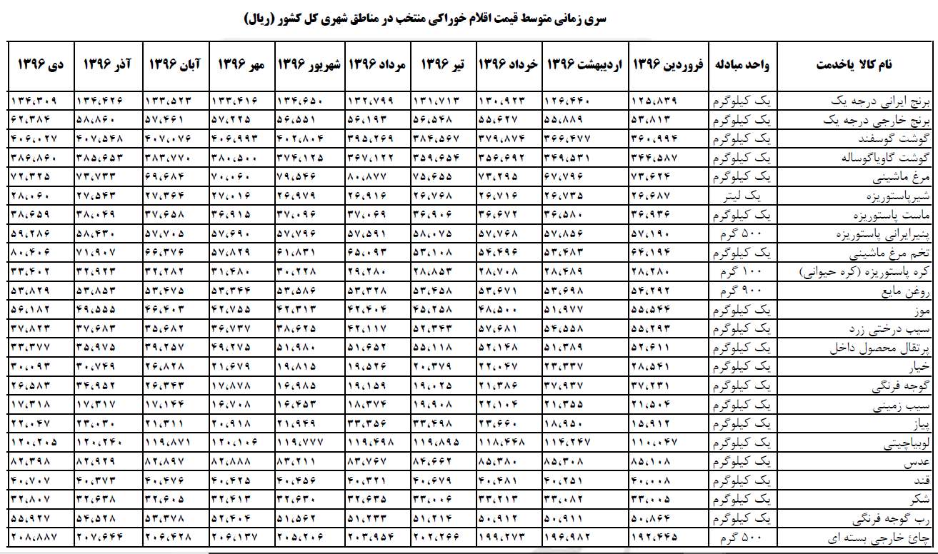 تاثیر تغییرات قیمت کالاها بر دستمزد کارگران,اخبار اقتصادی,خبرهای اقتصادی,اقتصاد کلان