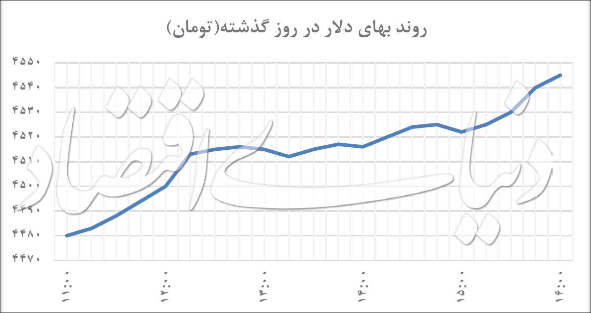 دلار دلار,اخبار طلا و ارز,خبرهای طلا و ارز,طلا و ارز
